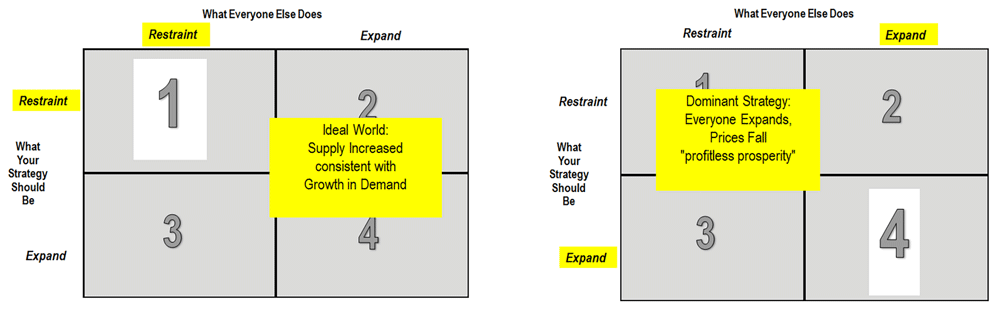 Figure 7 - Producers Dilemma – Rational Managers expand Production to their own Detriment