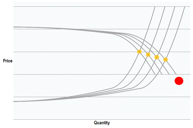Figure 4 - Supply-Demand Balance under Different Growth Rates