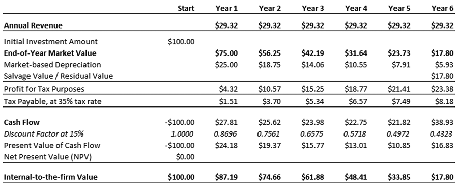 Ian Runge Mining Economics - Table 1 – Cash Flow for Market or Internal-to-the-Firm Value