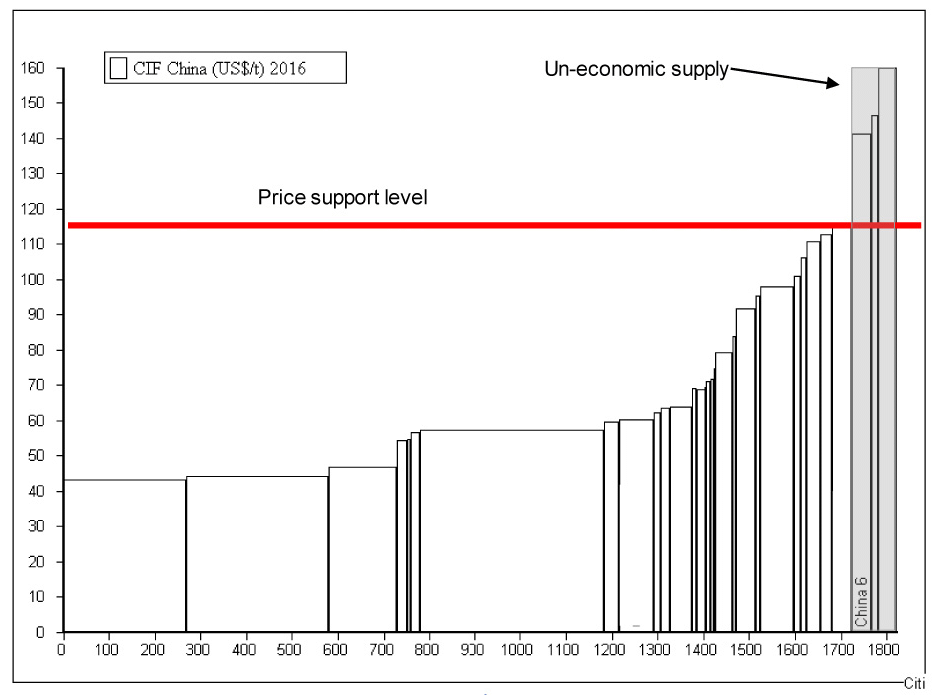 Figure 3 - Iron Ore Supply Cost-of-Production Curve (estimated costs in 2016)